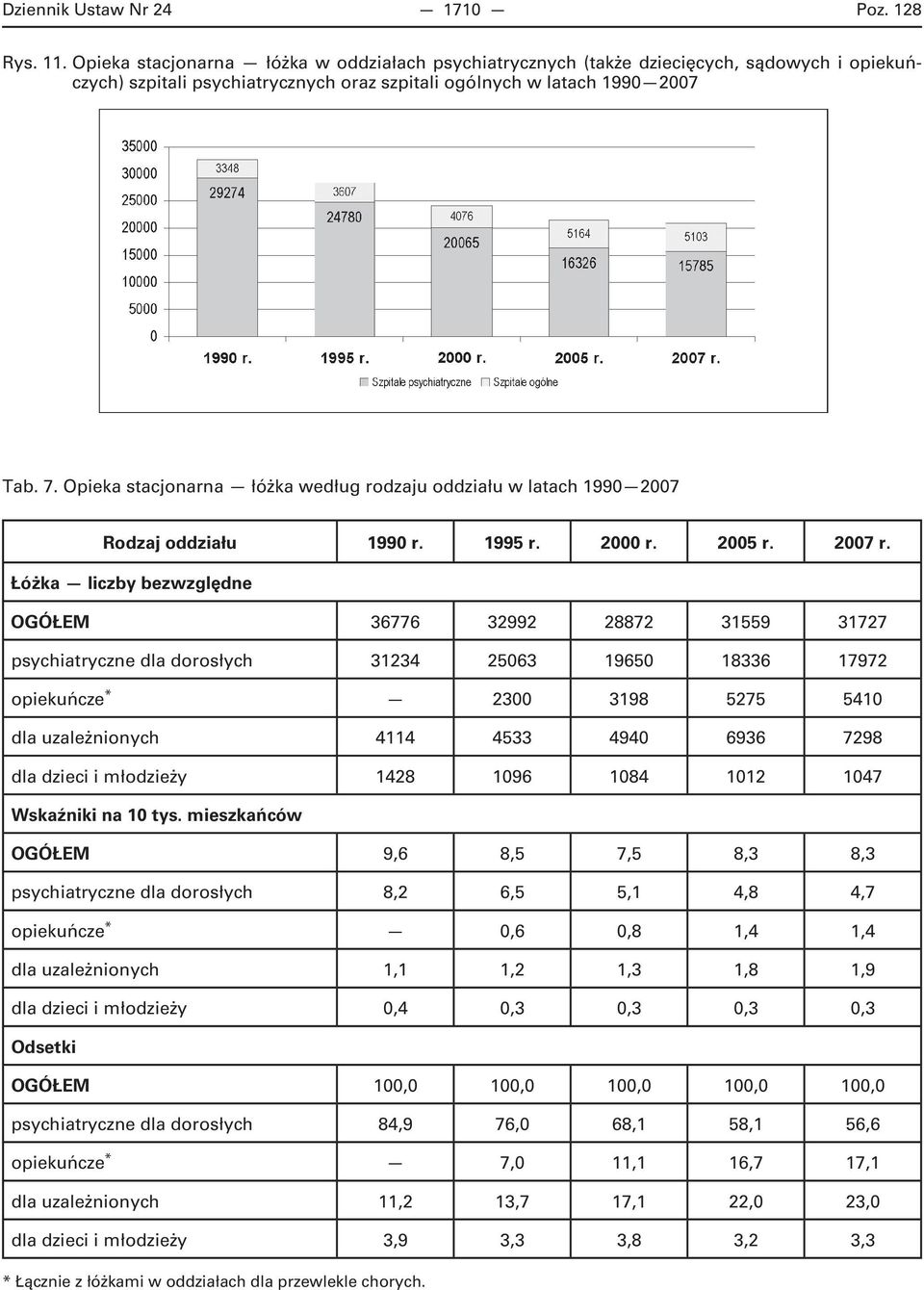 Opieka stacjonarna łóżka według rodzaju oddziału w latach 1990 2007 Rodzaj oddziału 1990 r. 1995 r. 2000 r. 2005 r. 2007 r.