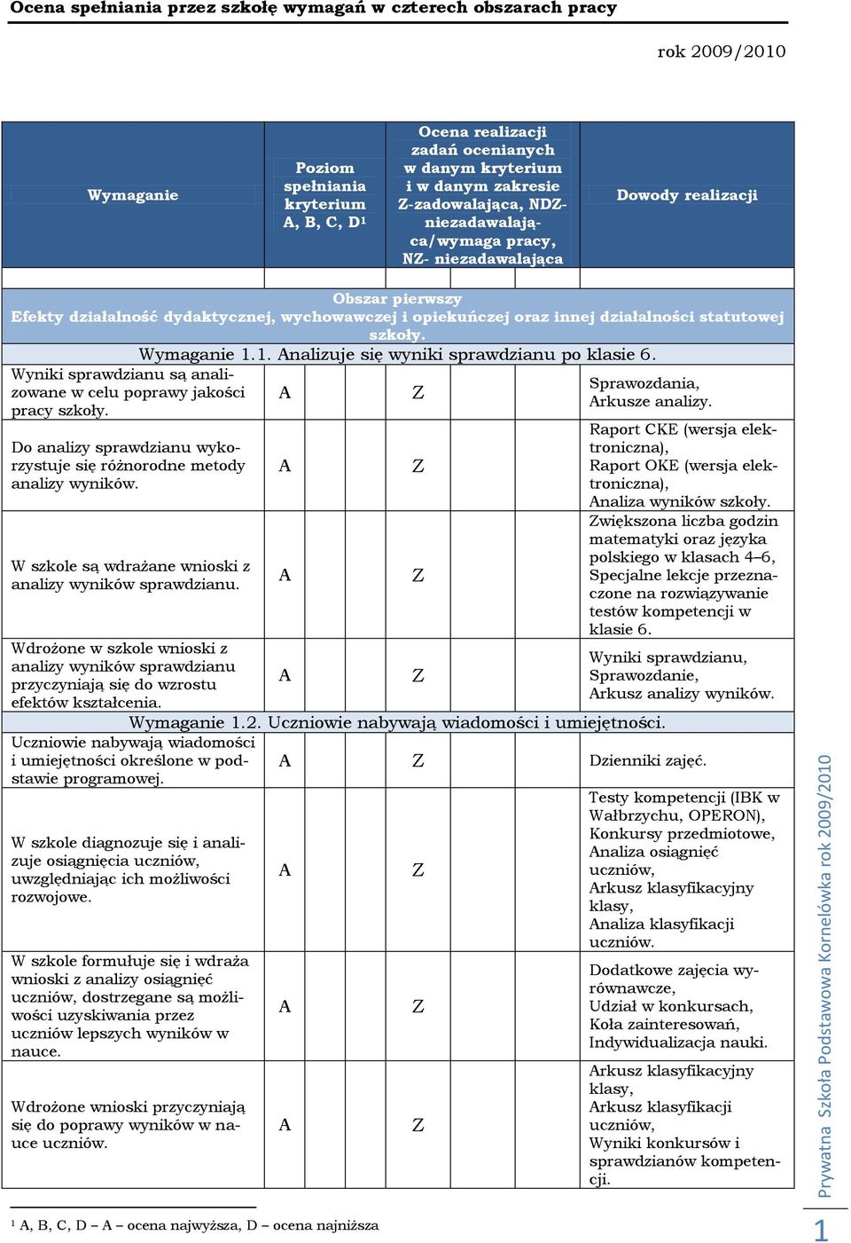 szkoły. Wymaganie 1.1. nalizuje się wyniki sprawdzianu po klasie 6. Wyniki sprawdzianu są analizowane w celu poprawy jakości pracy szkoły.