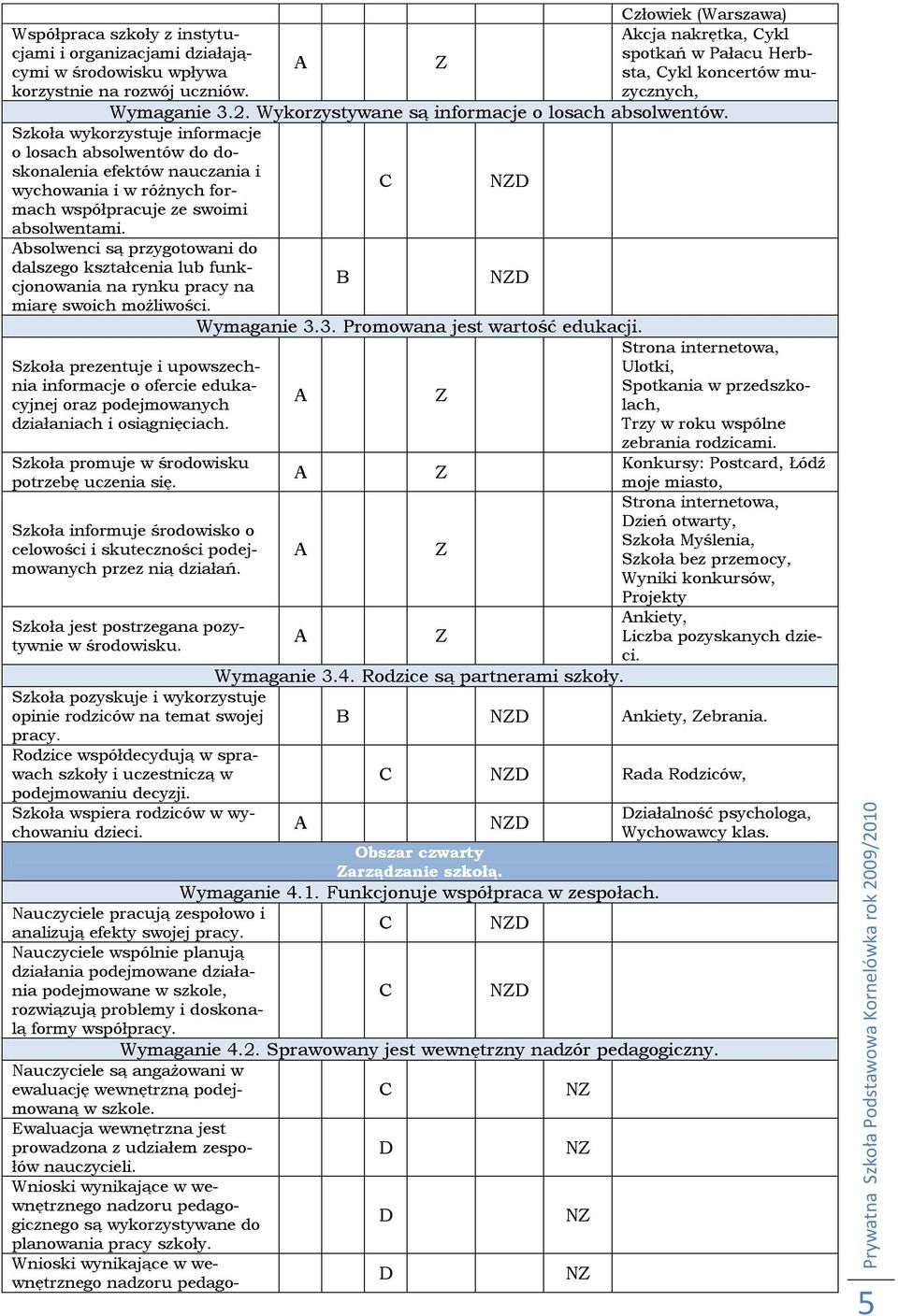 Szkoła wykorzystuje informacje o losach absolwentów do doskonalenia efektów nauczania i wychowania i w różnych formach współpracuje ze swoimi absolwentami.