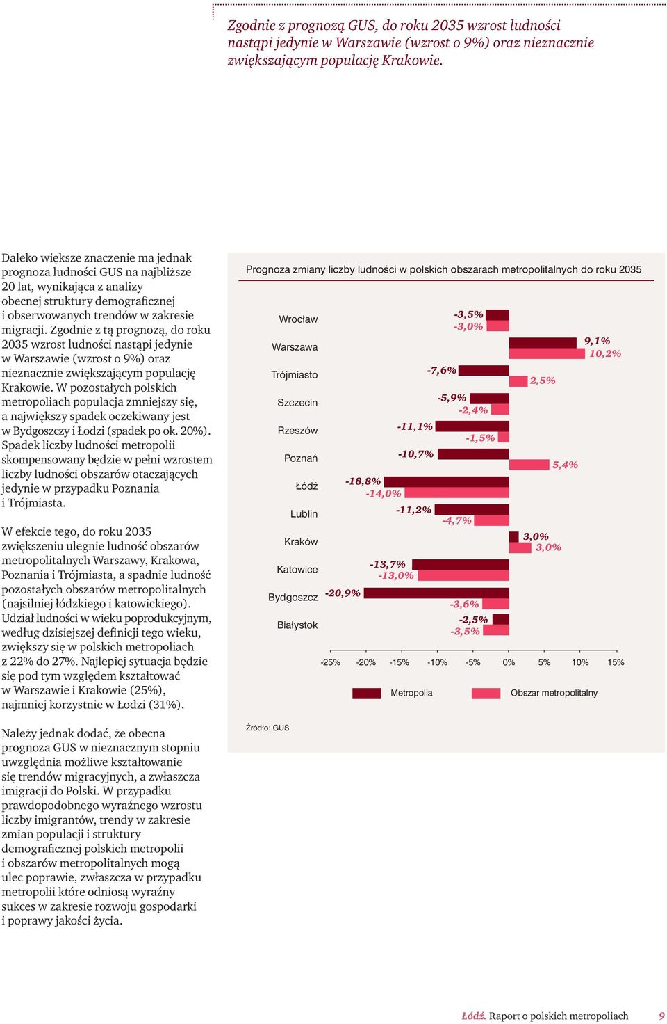 Zgodnie z tą prognozą, do roku 2035 wzrost ludności nastąpi jedynie w Warszawie (wzrost o 9%) oraz nieznacznie zwiększającym populację Krakowie.