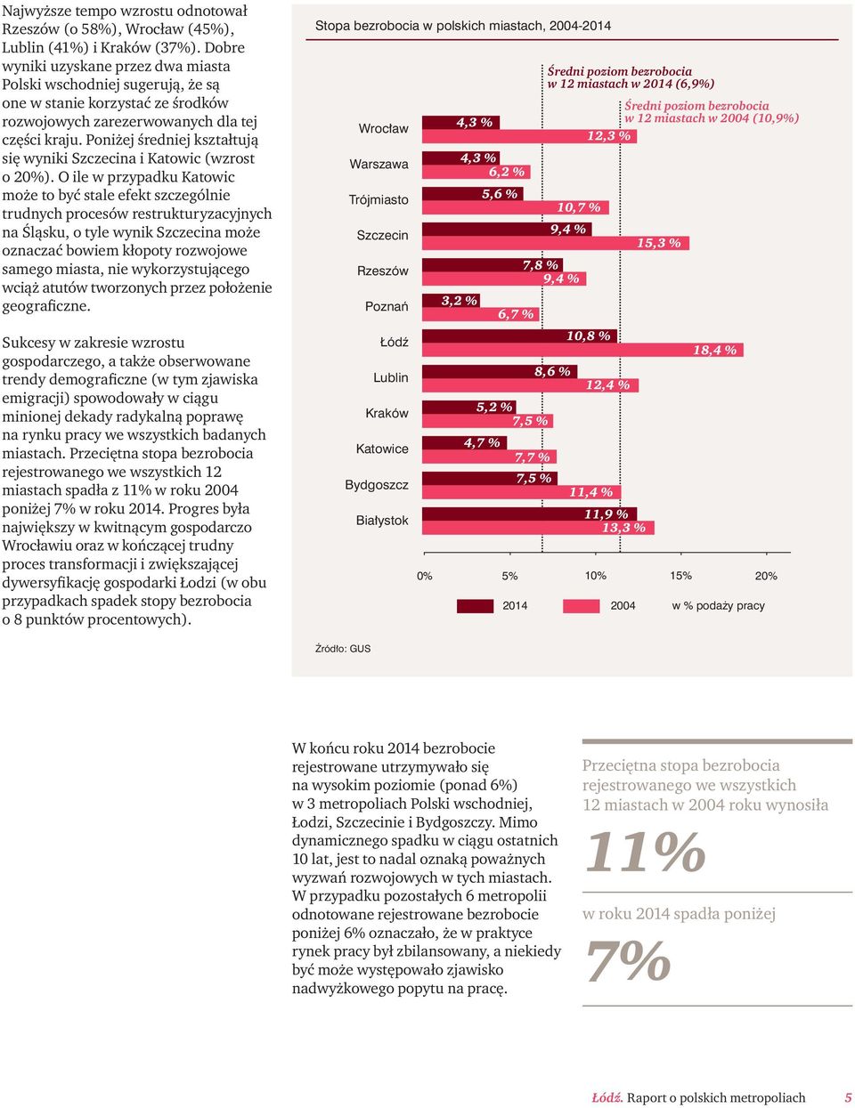 Poniżej średniej kształtują się wyniki Szczecina i Katowic (wzrost o 20%).