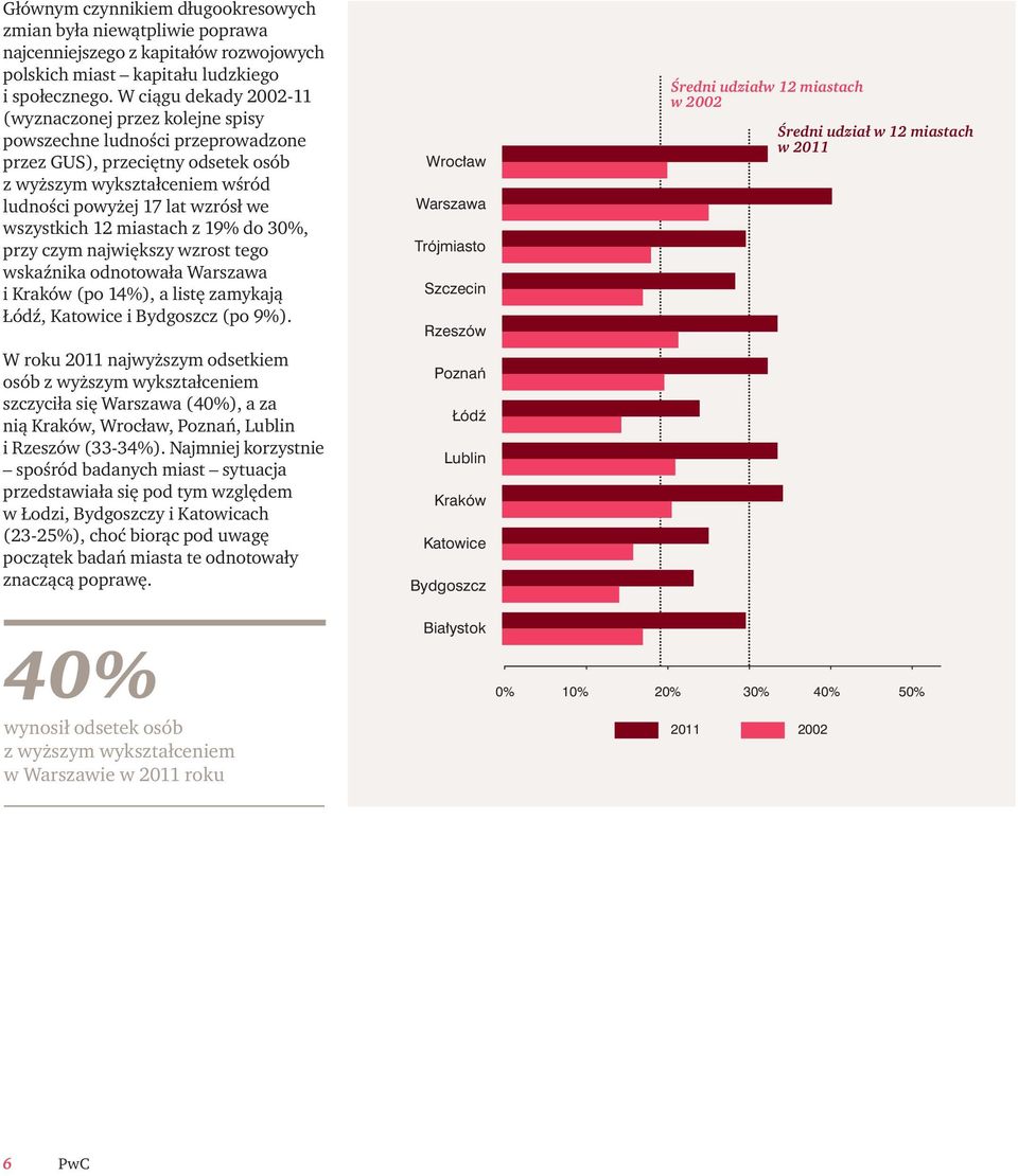 wszystkich 12 miastach z 19% do 30%, przy czym największy wzrost tego wskaźnika odnotowała Warszawa i Kraków (po 14%), a listę zamykają Łódź, Katowice i Bydgoszcz (po 9%).