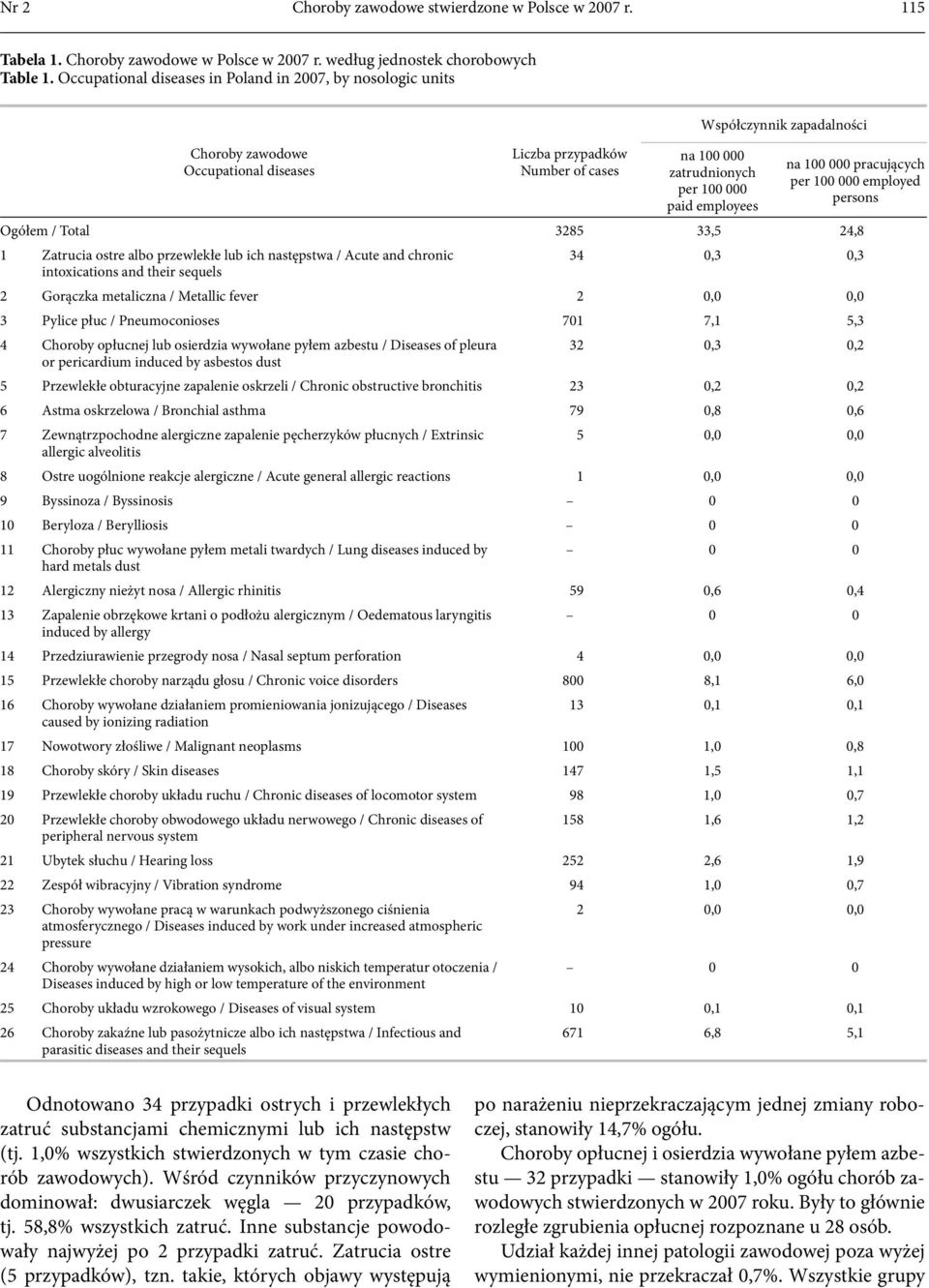 paid employees na 100 000 pracujących per 100 000 employed persons Ogółem / Total 3285 33,5 24,8 1 Zatrucia ostre albo przewlekłe lub ich następstwa / Acute and chronic 34 0,3 0,3 intoxications and