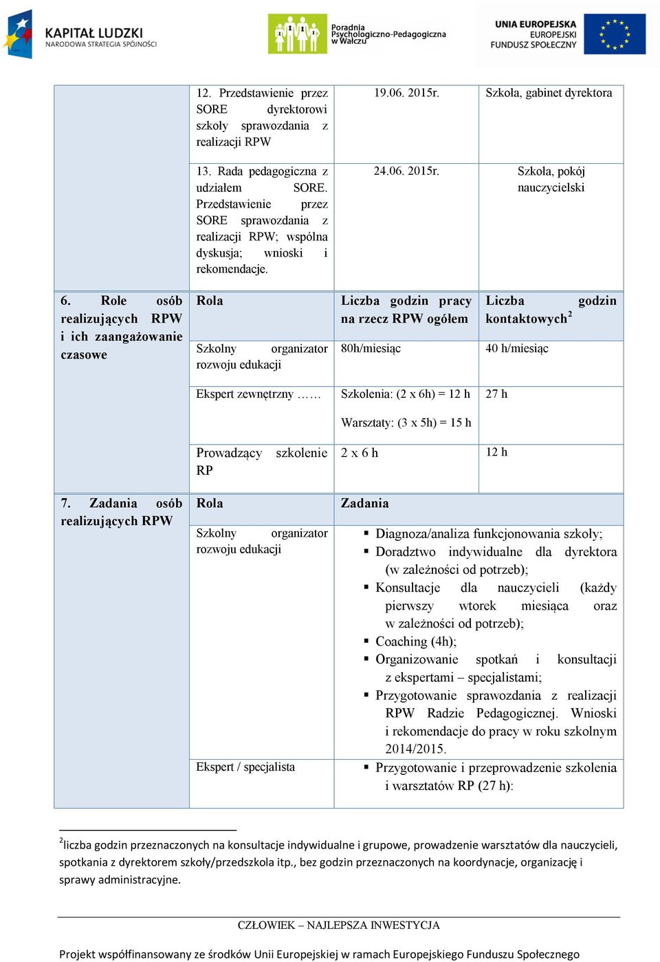 Role osób realizujących RPW i ich zaangażowanie czasowe Rola Szkolny organizator rozwoju edukacji Liczba godzin pracy na rzecz RPW ogółem 80h/miesiąc Liczba kontaktowych 2 40 h/miesiąc godzin Ekspert