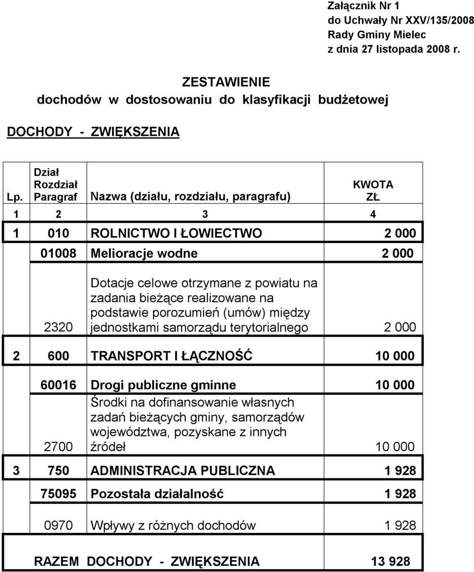 bieżące realizowane na podstawie porozumień (umów) między jednostkami samorządu terytorialnego 2 000 2 600 TRANSPORT I ŁĄCZNOŚĆ 10 000 60016 Drogi publiczne gminne 10 000 2700 Środki na