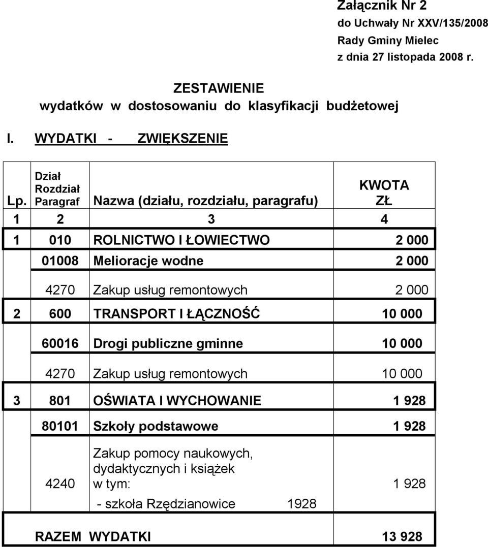 Paragraf Nazwa (działu, rozdziału, paragrafu) ZŁ 1 2 3 4 1 010 ROLNICTWO I ŁOWIECTWO 2 000 01008 Melioracje wodne 2 000 4270 Zakup usług remontowych 2