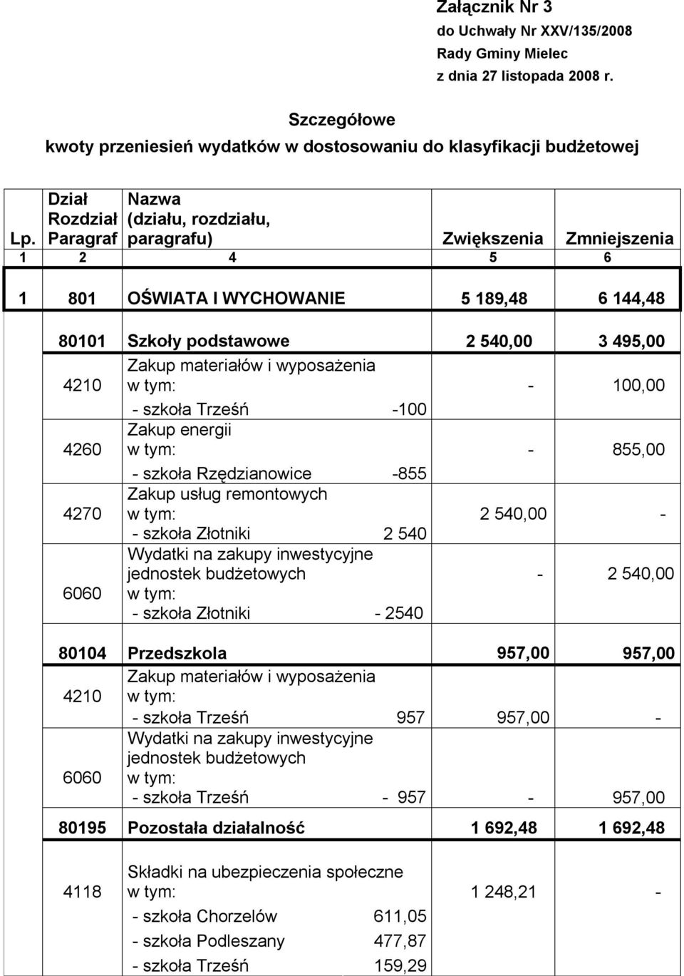 Trześń -100 4260 Zakup energii - 855,00 - szkoła Rzędzianowice -855 4270 Zakup usług remontowych 2 540,00 - - szkoła Złotniki 2 540 Wydatki na zakupy inwestycyjne jednostek budżetowych - 2 540,00