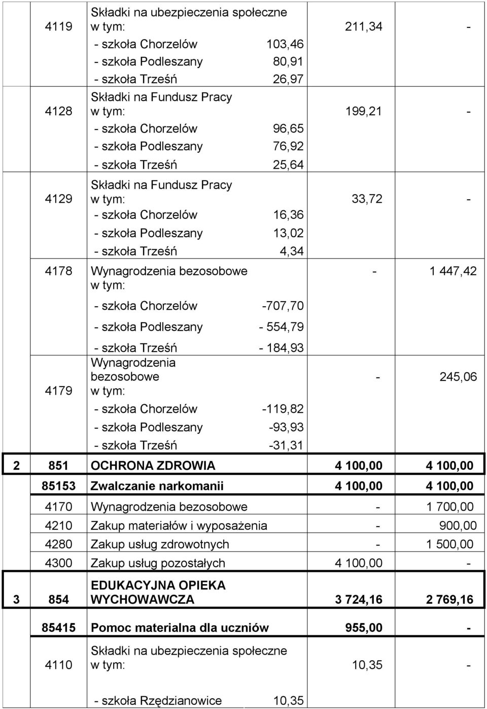 bezosobowe - szkoła Chorzelów -119,82 - szkoła Podleszany -93,93 - szkoła Trześń -31,31-1 447,42-245,06 2 851 OCHRONA ZDROWIA 4 100,00 4 100,00 3 854 85153 Zwalczanie narkomanii 4 100,00 4 100,00