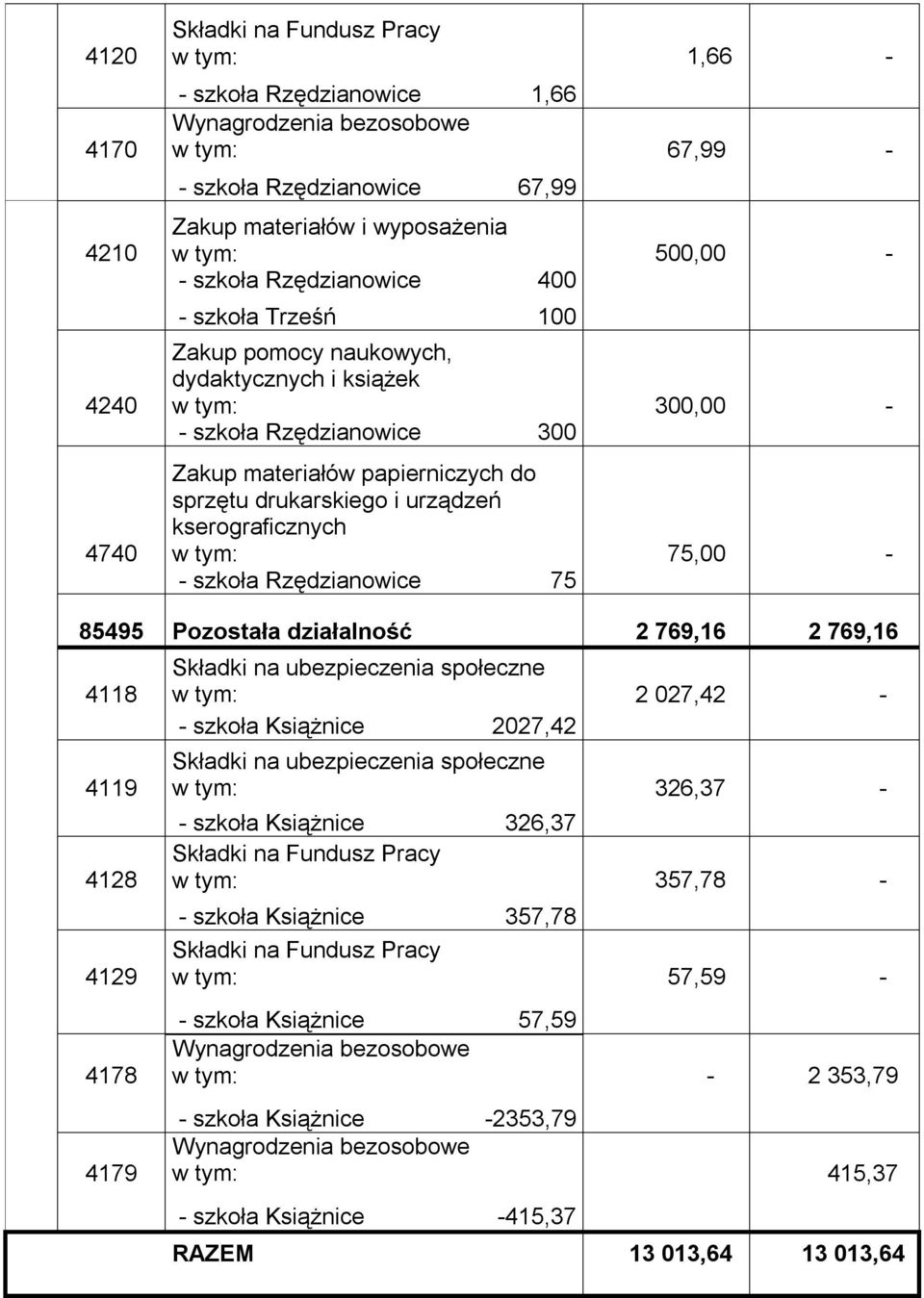 - szkoła Rzędzianowice 75 85495 Pozostała działalność 2 769,16 2 769,16 4118 4119 4128 4129 4178 4179 2 027,42 - - szkoła Książnice 2027,42 326,37 - - szkoła Książnice 326,37 357,78 - - szkoła