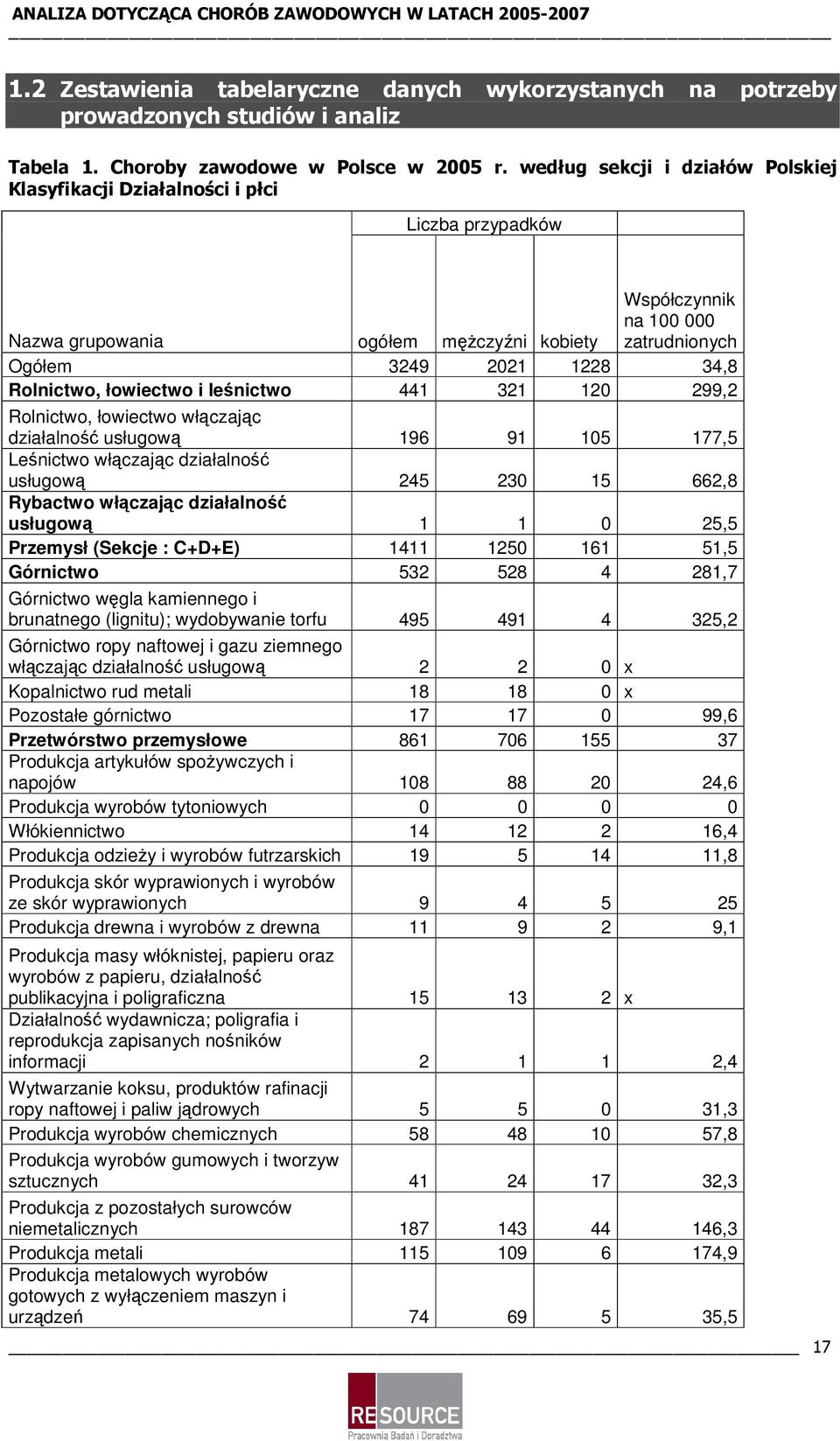 łowiectwo włączając działalność usługową 196 91 105 177,5 Leśnictwo włączając działalność usługową 245 230 15 662,8 Rybactwo włączając działalność usługową 1 1 0 25,5 Przemysł (Sekcje : C+D+E) 1411
