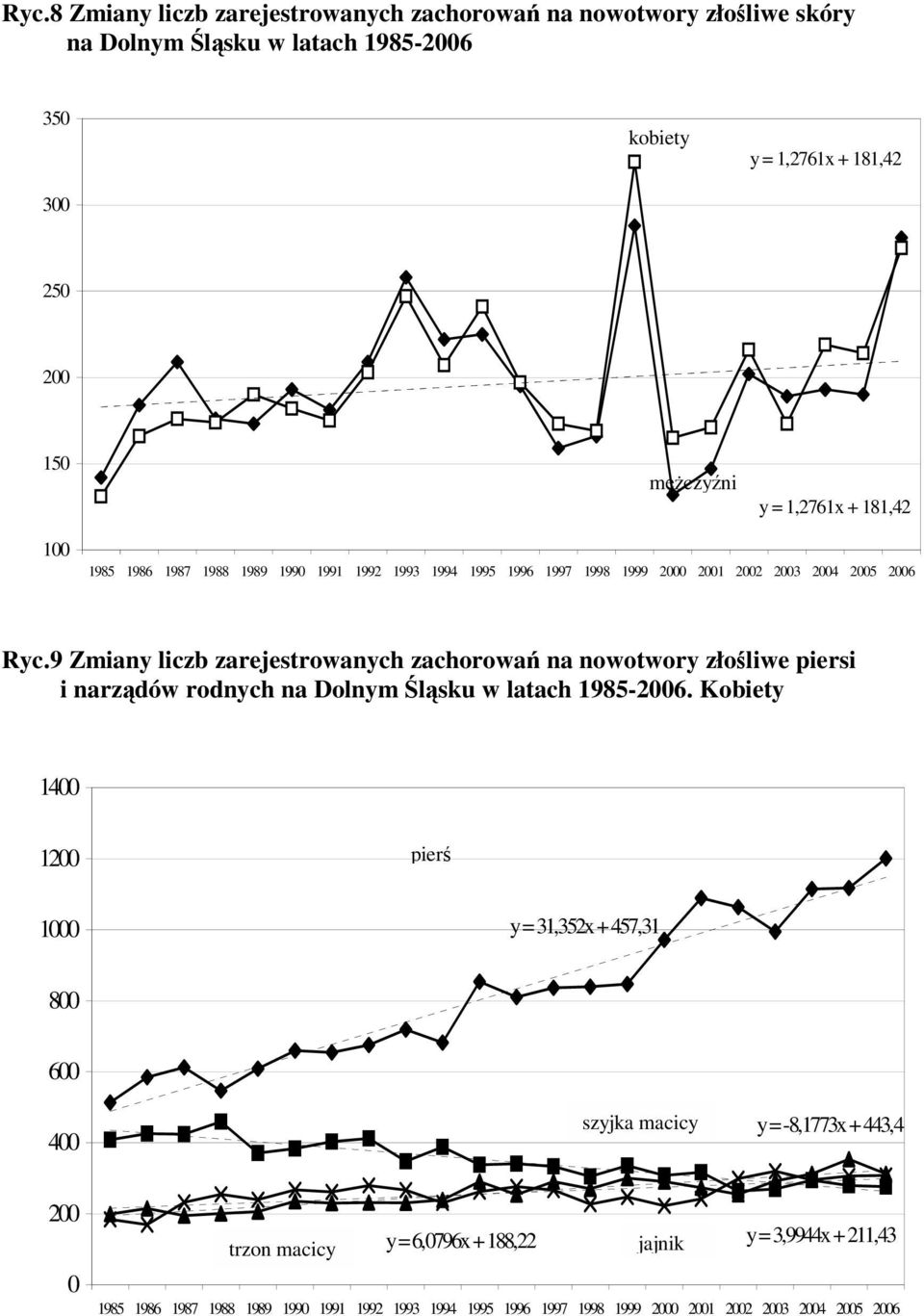 9 Zmiany liczb zarejestrowanych zachorowań na nowotwory złośliwe piersi i narządów rodnych na Dolnym Śląsku w latach 1985-2006.