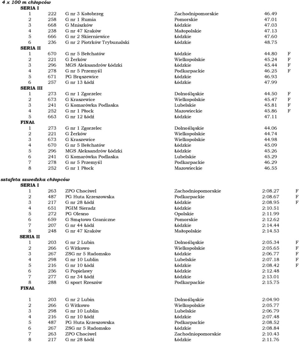 24 F 3 296 MGS Aleksandrów ódzki ódzkie 45.44 F 4 278 G nr 5 PrzemyÊl Podkarpackie 46.25 F 5 671 PG Bràszewice ódzkie 46.93 6 257 G nr 13 ódê ódzkie 47.99 I 1 273 G nr 1 Zgorzelec DolnoÊlàskie 44.