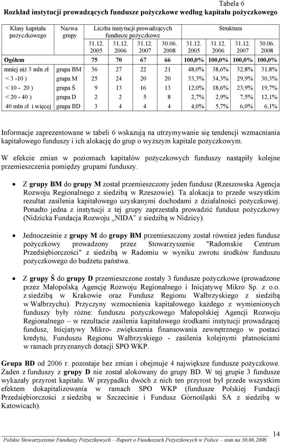 ) grupa M 25 24 20 20 33,3% 34,3% 29,9% 30,3% < 10-20 ) grupa Ś 9 13 16 13 12,0% 18,6% 23,9% 19,7% < 20-40 ) grupa D 2 2 5 8 2,7% 2,9% 7,5% 12,1% 40 mln zł i więcej grupa BD 3 4 4 4 4,0% 5,7% 6,0%