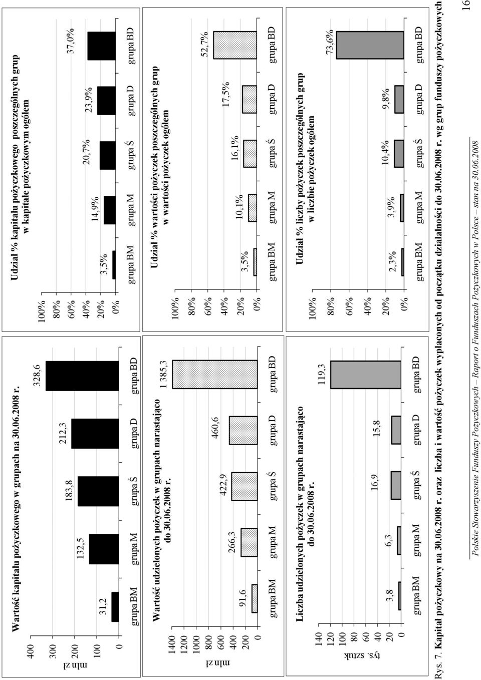 23,9% 37,0% grupa BM grupa M grupa Ś grupa D grupa BD 1400 1200 1000 800 600 400 200 0 Wartość udzielonych pożyczek w grupach narastająco do 30.06.2008 r.