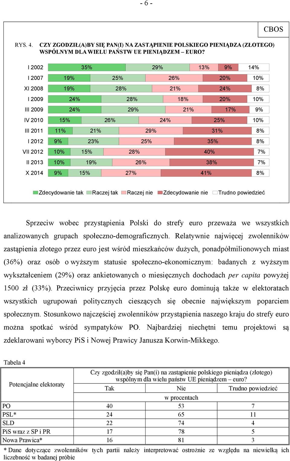 9% 23% 25% 35% 8% VII 2012 10% 15% 28% 40% 7% II 2013 10% 19% 26% 38% 7% X 2014 9% 15% 27% 41% 8% Zdecydowanie tak Raczej tak Raczej nie Zdecydowanie nie Sprzeciw wobec przystąpienia Polski do strefy