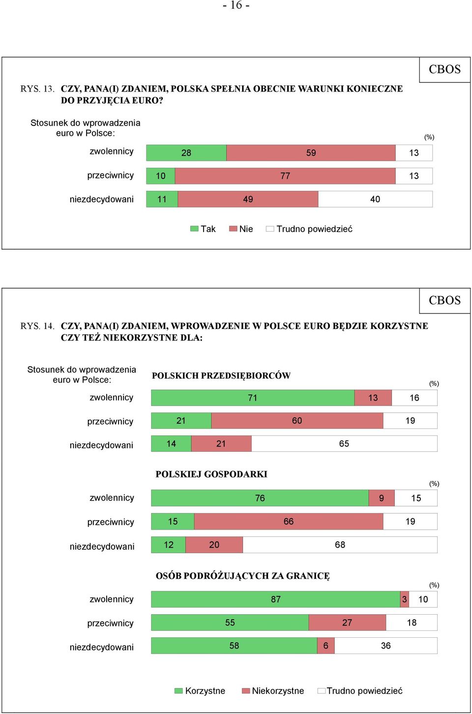 CZY, PANA(I) ZDANIEM, WPROWADZENIE W POLSCE EURO BĘDZIE KORZYSTNE CZY TEŻ NIEKORZYSTNE DLA: Stosunek do wprowadzenia euro