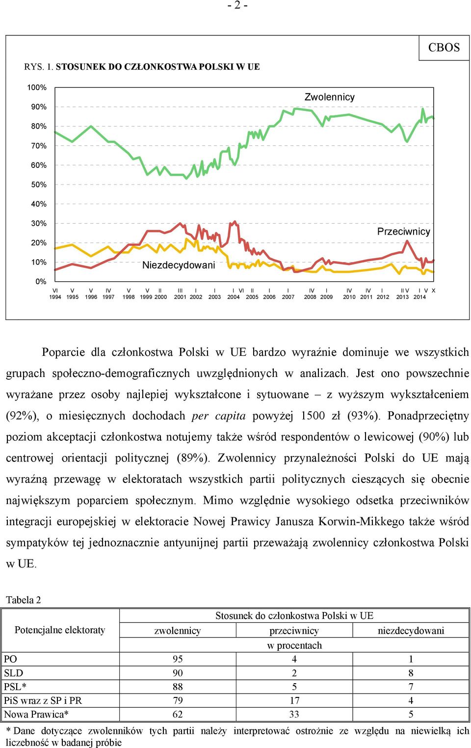 I 2006 I 2007 IV I 2008 2009 IV 2010 IV 2011 Przeciwnicy I 2012 II V 2013 I V X 2014 Poparcie dla członkostwa Polski w UE bardzo wyraźnie dominuje we wszystkich grupach społeczno-demograficznych
