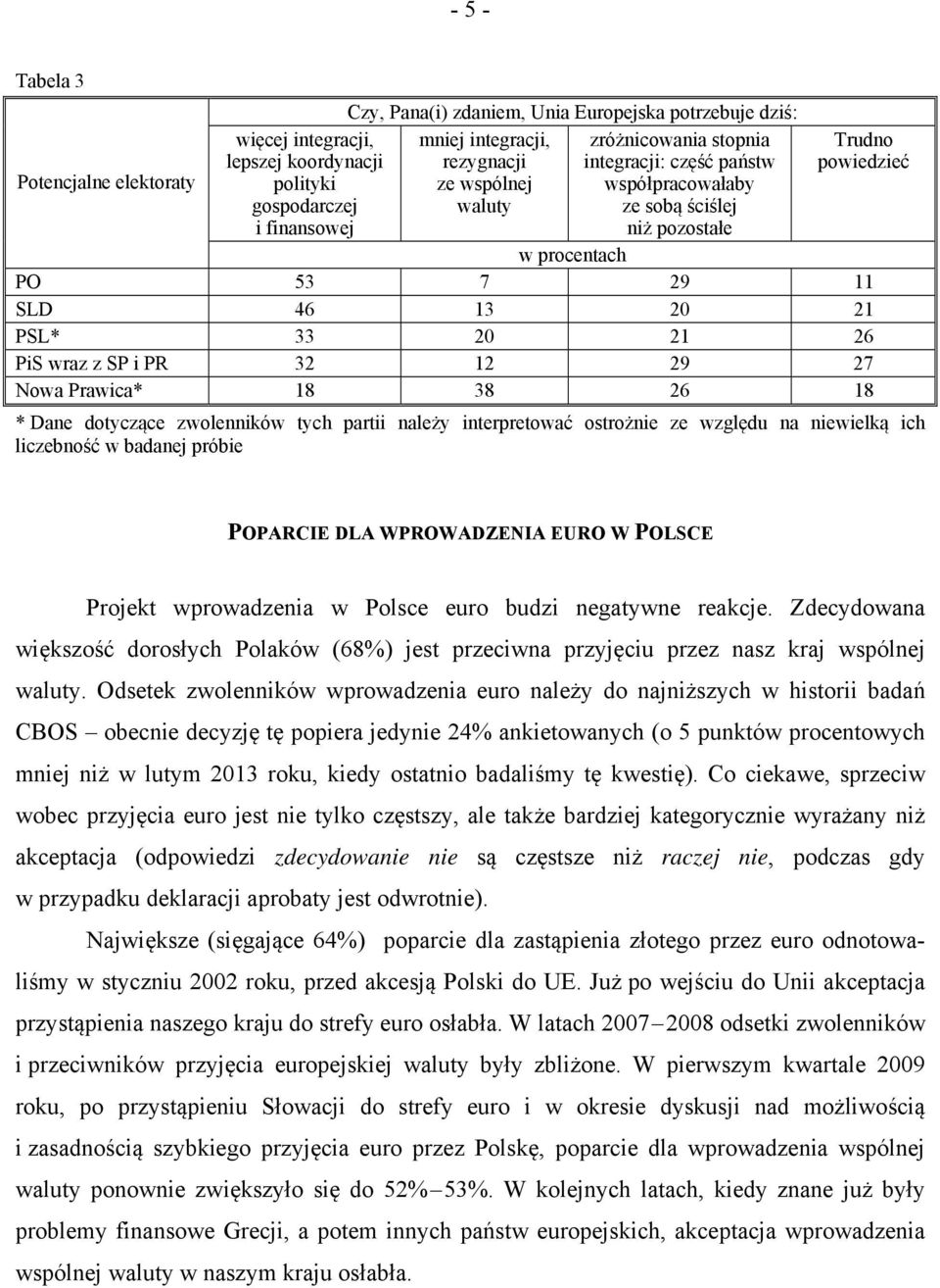 SP i PR 32 12 29 27 Nowa Prawica* 18 38 26 18 * Dane dotyczące zwolenników tych partii należy interpretować ostrożnie ze względu na niewielką ich liczebność w badanej próbie POPARCIE DLA WPROWADZENIA