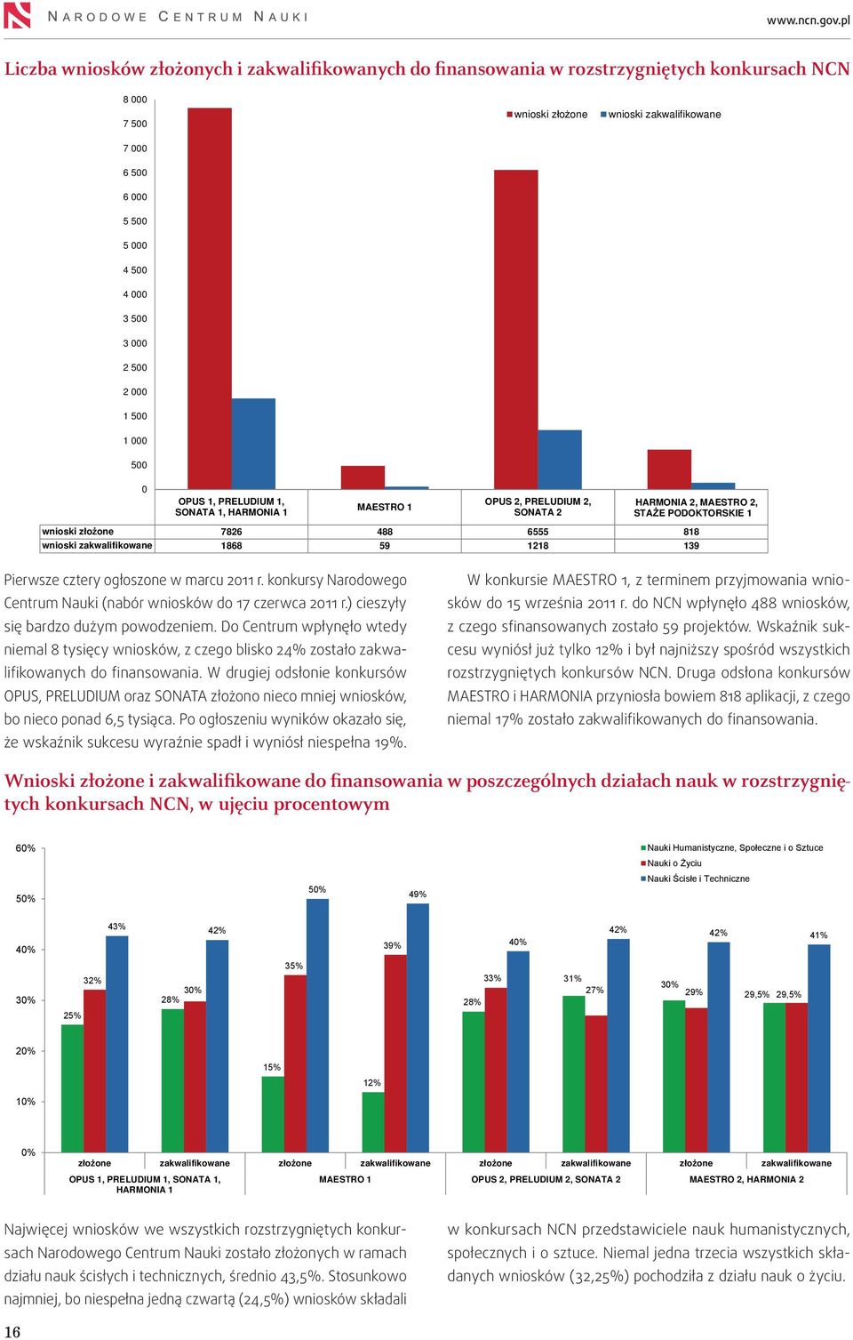 wnioski zakwalifikowane 1868 59 1218 9 Pierwsze cztery ogłoszone w marcu 2011 r. konkursy Narodowego Centrum Nauki (nabór wniosków do 17 czerwca 2011 r.) cieszyły się bardzo dużym powodzeniem.