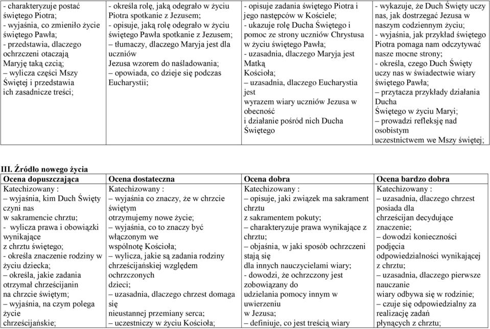 uczniów Jezusa wzorem do naśladowania; opowiada, co dzieje się podczas Eucharystii; - opisuje zadania świętego Piotra i jego następców w Kościele; - ukazuje rolę Ducha Świętego i pomoc ze strony
