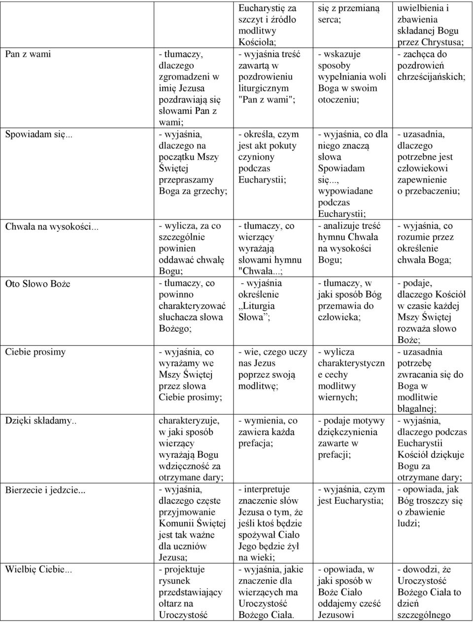 słuchacza słowa Bożego; co wyrażamy we Mszy Świętej przez słowa Ciebie prosimy; charakteryzuje, w jaki sposób wierzący wyrażają Bogu wdzięczność za otrzymane dary; częste przyjmowanie Komunii Świętej