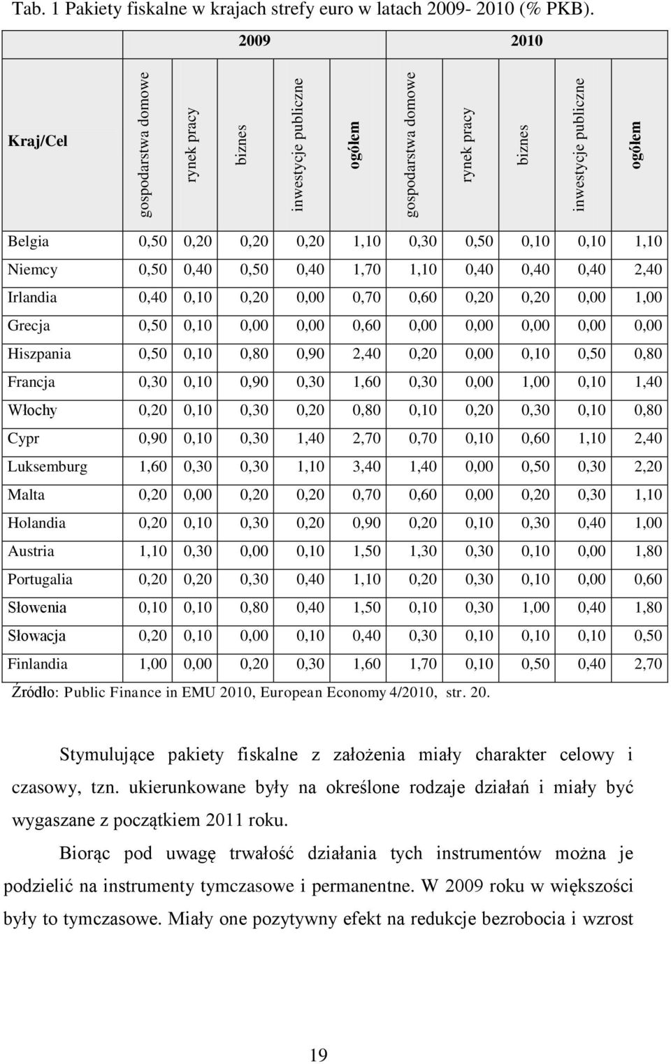 2009 2010 Kraj/Cel Belgia 0,50 0,20 0,20 0,20 1,10 0,30 0,50 0,10 0,10 1,10 Niemcy 0,50 0,40 0,50 0,40 1,70 1,10 0,40 0,40 0,40 2,40 Irlandia 0,40 0,10 0,20 0,00 0,70 0,60 0,20 0,20 0,00 1,00 Grecja