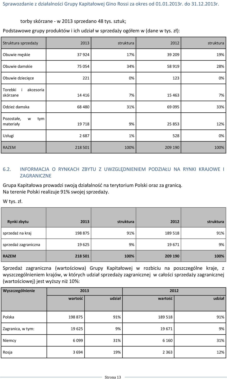 15463 7% Odzież damska 68 480 31% 69 095 33% Pozostałe, w tym materiały 19718 9% 25