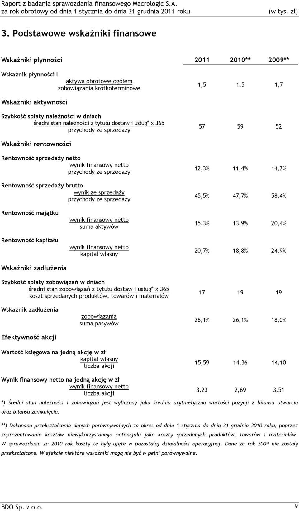 Rentowność sprzedaży brutto wynik ze sprzedaży przychody ze sprzedaży 12,3% 11,4% 14,7% 45,5% 47,7% 58,4% Rentowność majątku Rentowność kapitału Wskaźniki zadłużenia wynik finansowy netto suma