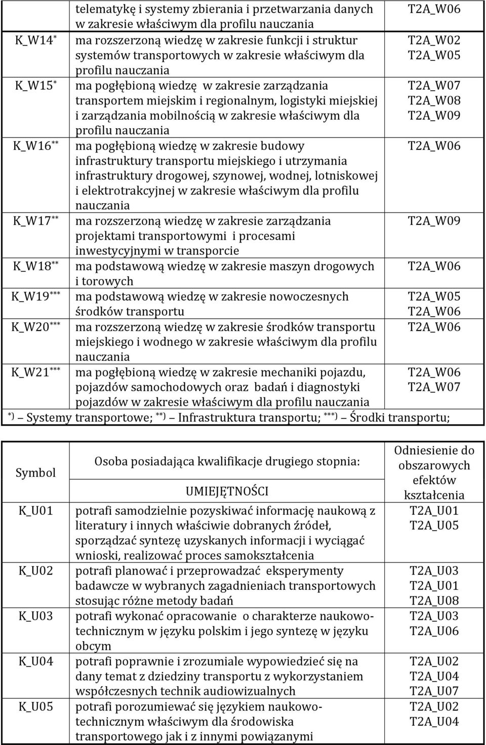 K_W16 ** ma pogłębioną wiedzę w zakresie budowy infrastruktury transportu miejskiego i utrzymania infrastruktury drogowej, szynowej, wodnej, lotniskowej i elektrotrakcyjnej w zakresie właściwym dla