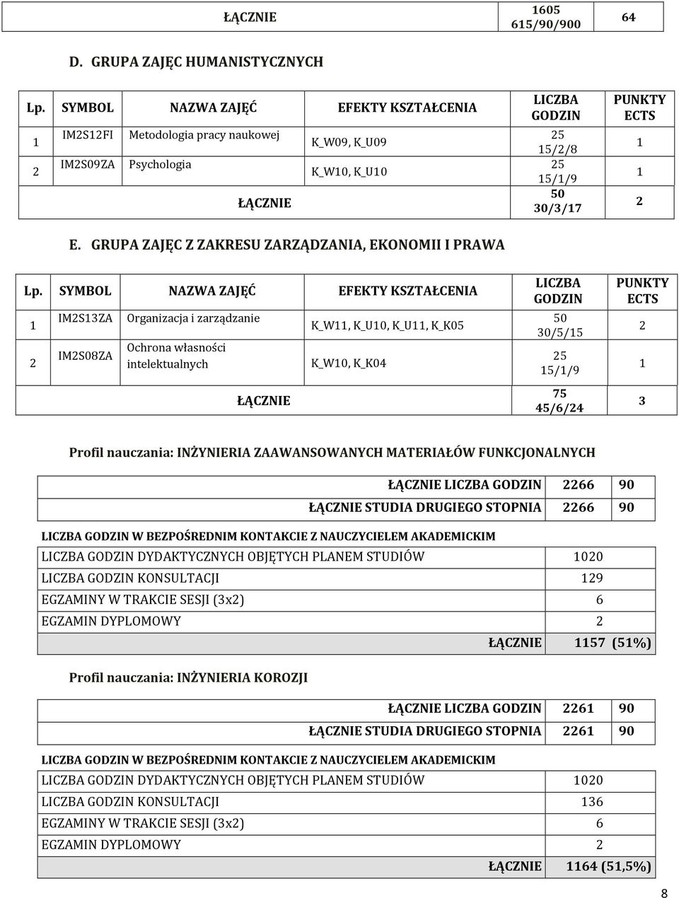 INŻYNIERIA ZAAWANSOWANYCH MATERIAŁÓW FUNKCJONALNYCH 0 STUDIA DRUGIEGO STOPNIA 0 W BEZPOŚREDNIM KONTAKCIE Z NAUCZYCIELEM AKADEMICKIM DYDAKTYCZNYCH OBJĘTYCH PLANEM STUDIÓW 00 KONSULTACJI