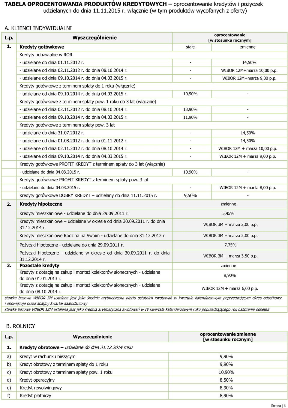 - +marża 10,00 p.p. - udzielane od dnia 09.10.2014 r. do dnia 04.03.2015 r. - +marża 9,00 p.p. Kredyty gotówkowe z terminem spłaty do 1 roku (włącznie) - udzielane od dnia 09.10.2014 r. do dnia 04.03.2015 r. 10,90% - Kredyty gotówkowe z terminem spłaty pow.