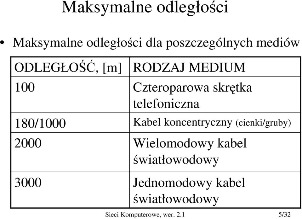 skrętka telefoniczna Kabel koncentryczny (cienki/gruby) Wielomodowy