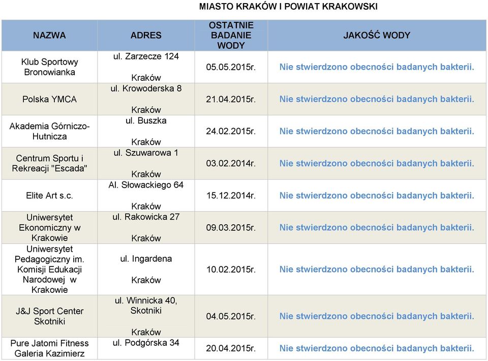 Szuwarowa 1 Al. Słowackiego 64 ul. Rakowicka 27 ul. Ingardena ul. Winnicka 40, Skotniki ul. Podgórska 34 OSTATNIE BADANIE WODY 05.05.2015r. 21.04.2015r. 24.02.