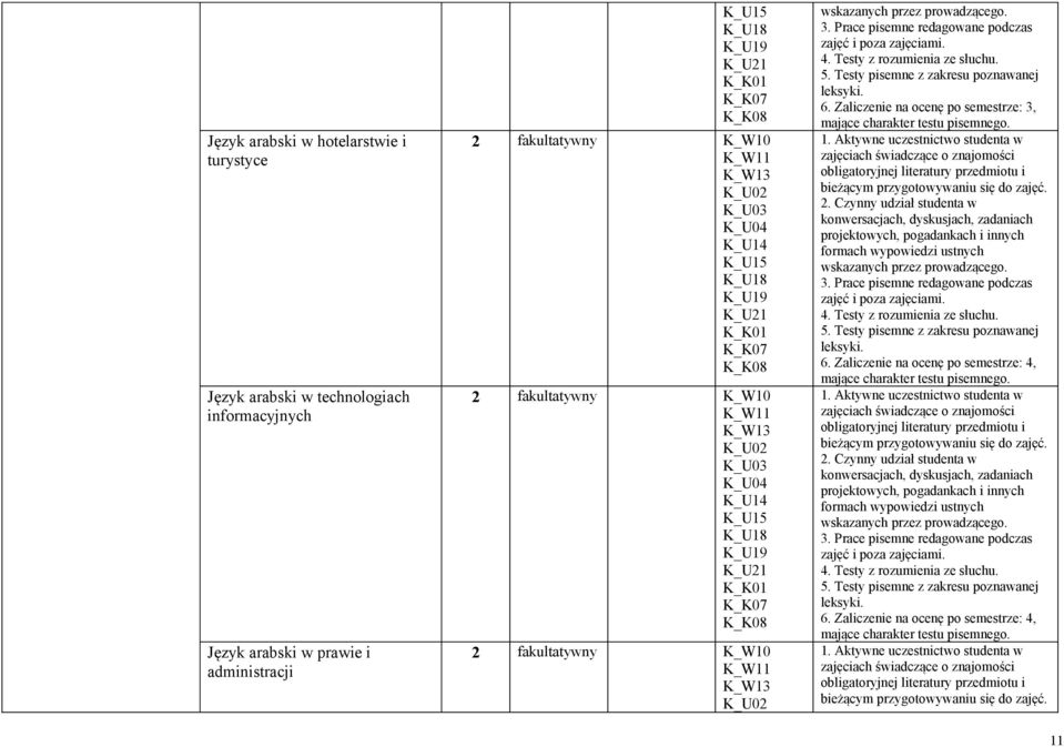 Prace pisemne redagowane podczas zajęć i poza zajęciami. 4. Testy z rozumienia ze słuchu. 5. Testy pisemne z zakresu poznawanej leksyki. 6.