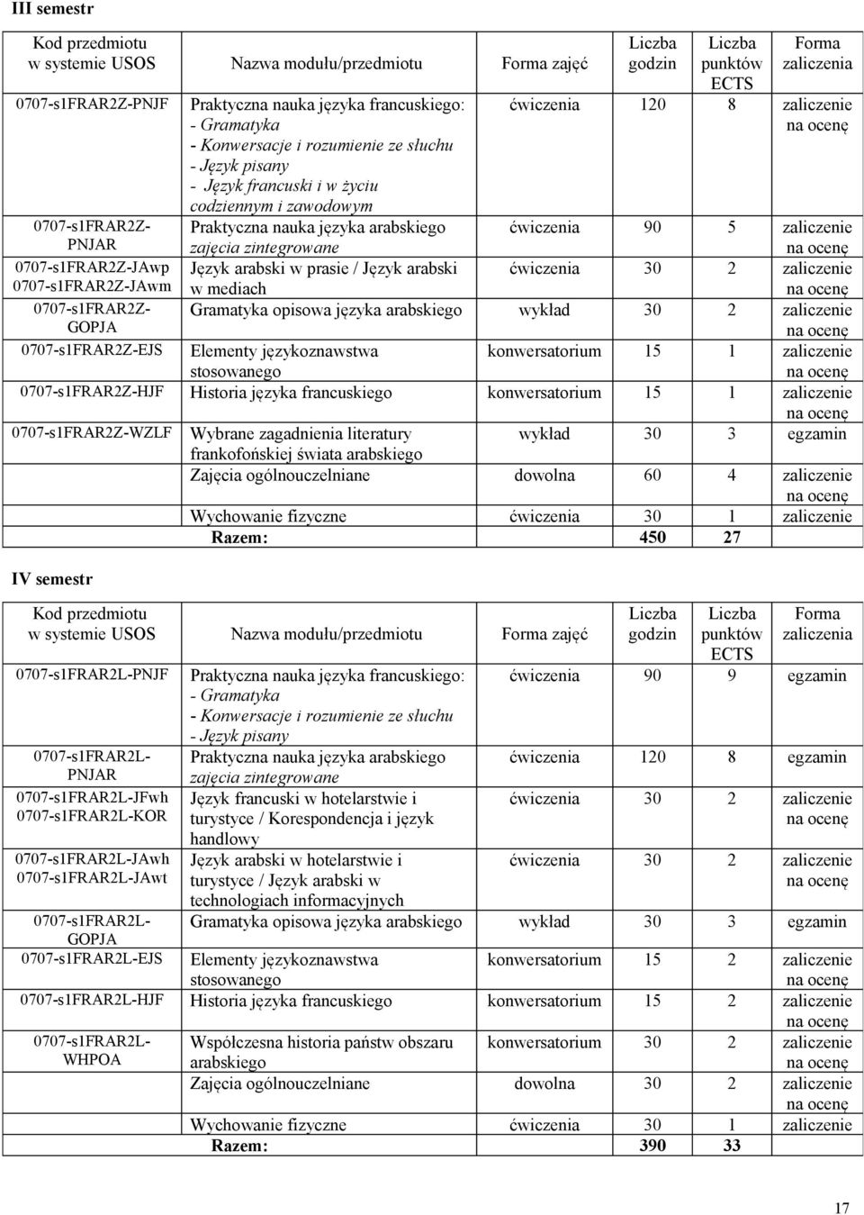 ECTS Forma zaliczenia ćwiczenia 120 8 zaliczenie 0707-s1FRAR2Z- PNJAR ćwiczenia 90 5 zaliczenie 0707-s1FRAR2Z-JAwp ćwiczenia 30 2 zaliczenie 0707-s1FRAR2Z-JAwm 0707-s1FRAR2Z- Gramatyka opisowa języka