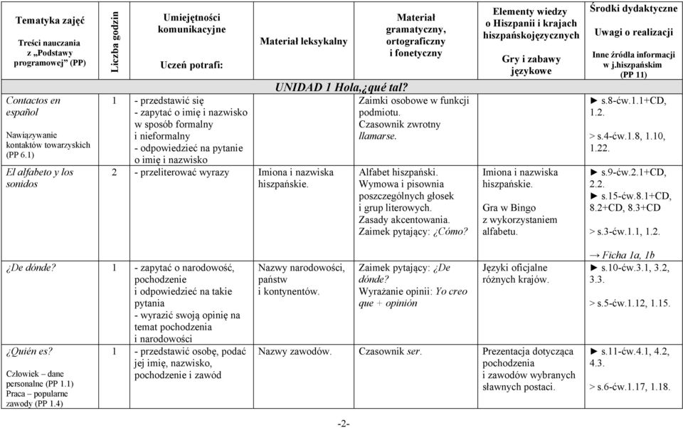 nazwisko Materiał leksykalny 2 - przeliterować wyrazy Imiona i nazwiska hiszpańskie. Materiał gramatyczny, ortograficzny i fonetyczny UNIDAD 1 Hola, qué tal? Zaimki osobowe w funkcji podmiotu.