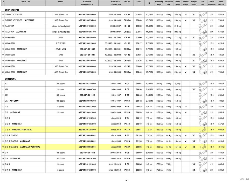 e20*94/20*0349*00 since 04.2008 CH 48 07048 10,7 kn 1800 kg 80 kg 25,4 kg 2 h 582 zł 11 GRAN VOYAGER AUTOMAT LWB Stow'n Go e20*94/20*0795*00 since 04.