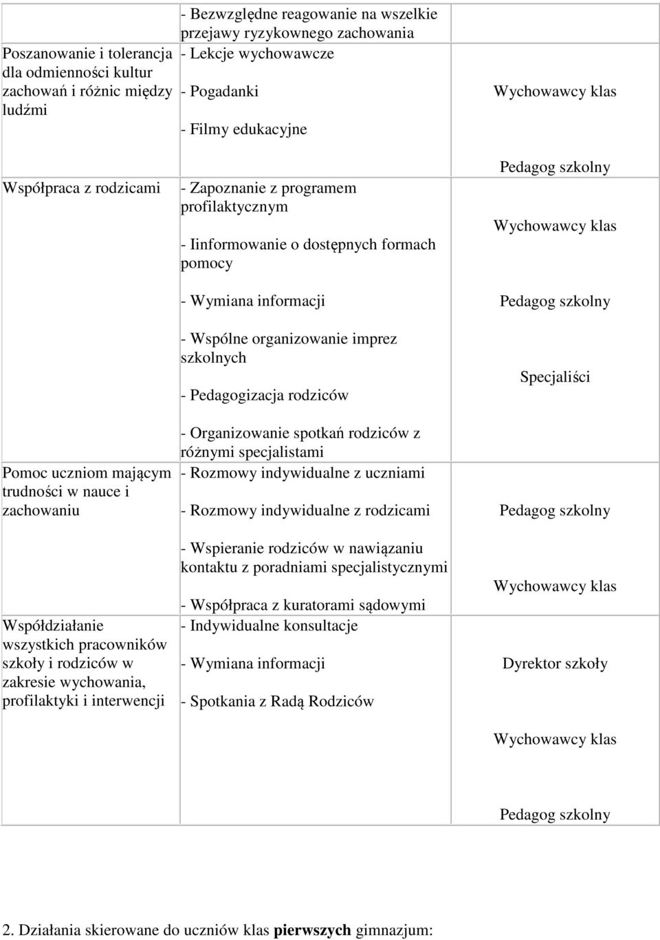 Zapoznanie z programem profilaktycznym - Iinformowanie o dostępnych formach pomocy - Wymiana informacji - Wspólne organizowanie imprez szkolnych - Pedagogizacja rodziców - Organizowanie spotkań