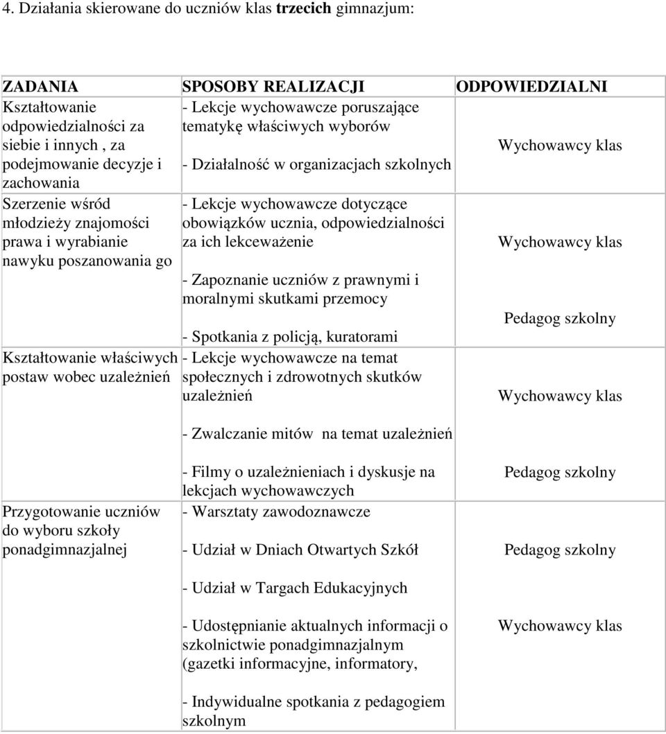 postaw wobec uzależnień - Lekcje wychowawcze dotyczące obowiązków ucznia, odpowiedzialności za ich lekceważenie - Zapoznanie uczniów z prawnymi i moralnymi skutkami przemocy - Spotkania z policją,