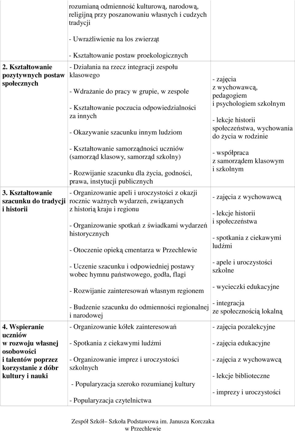 - Uwrażliwienie na los zwierząt - Kształtowanie postaw proekologicznych - Działania na rzecz integracji zespołu klasowego - Wdrażanie do pracy w grupie, w zespole - Kształtowanie poczucia