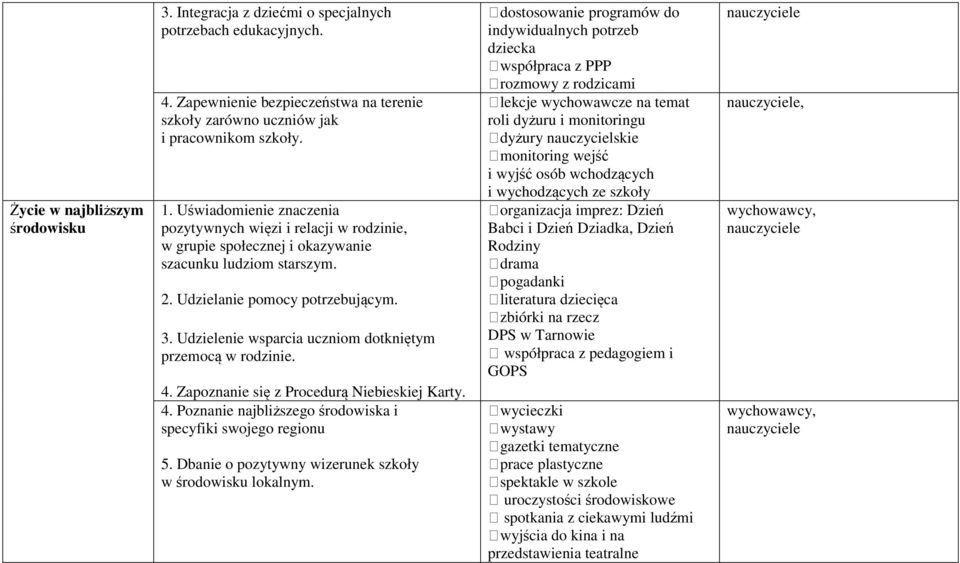 Udzielenie wsparcia uczniom dotkniętym przemocą w rodzinie. 4. Zapoznanie się z Procedurą Niebieskiej Karty. 4. Poznanie najbliższego środowiska i specyfiki swojego regionu 5.