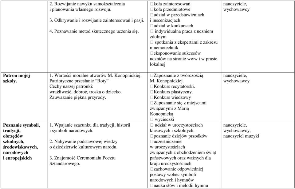 sukcesów uczniów na stronie www i w prasie lokalnej wychowawcy Patron mojej szkoły. Poznanie symboli, tradycji, obrzędów szkolnych, środowiskowych, narodowych i europejskich 1.