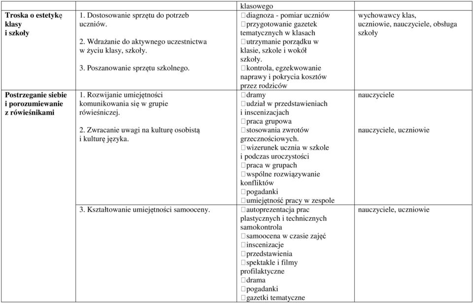 kontrola, egzekwowanie naprawy i pokrycia kosztów przez rodziców 1. Rozwijanie umiejętności dramy komunikowania się w grupie udział w przedstawieniach rówieśniczej. i inscenizacjach praca grupowa 2.