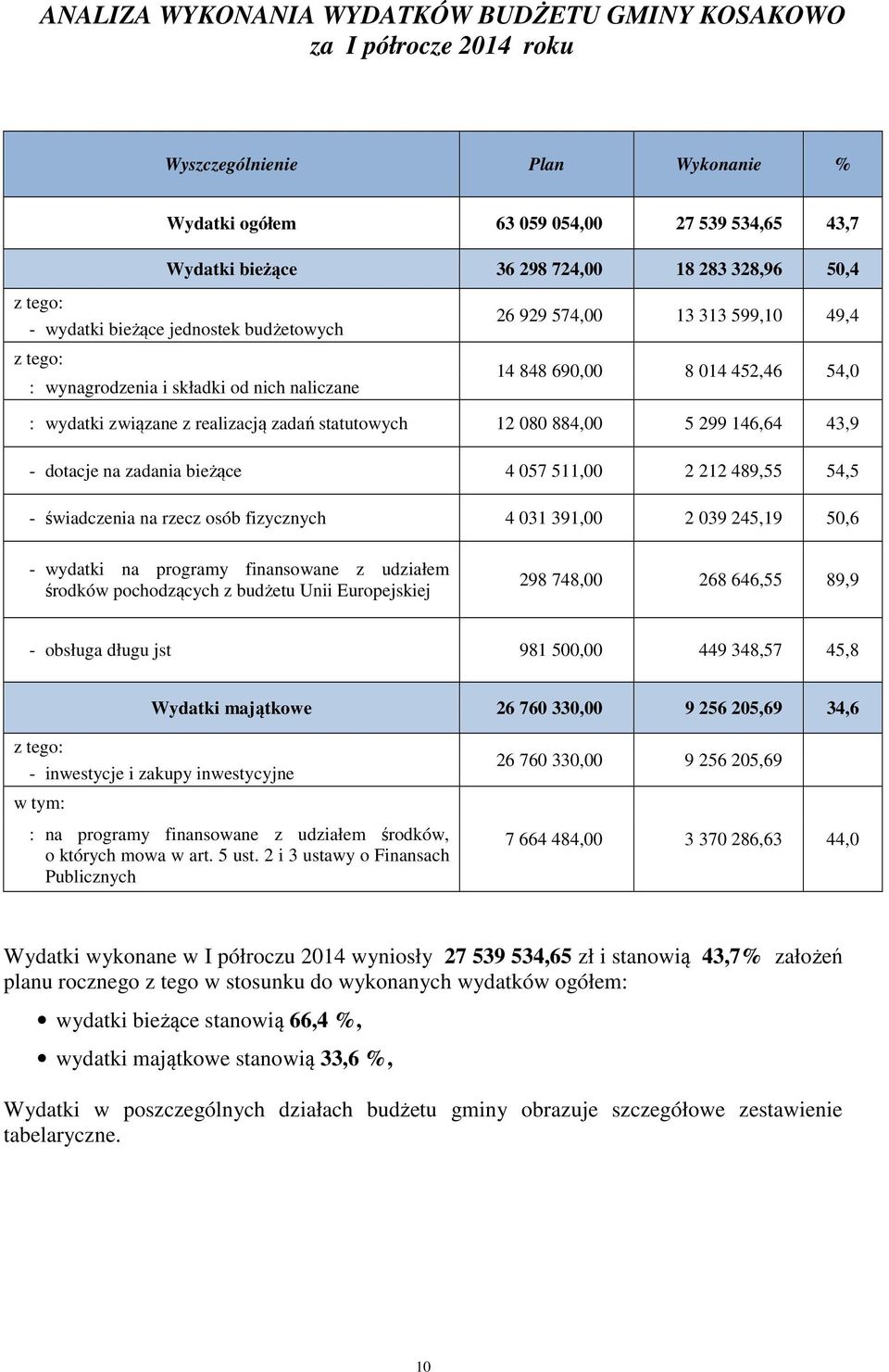 zadań statutowych 12 080 884,00 5 299 146,64 43,9 - dotacje na zadania bieżące 4 057 511,00 2 212 489,55 54,5 - świadczenia na rzecz osób fizycznych 4 031 391,00 2 039 245,19 50,6 - wydatki na