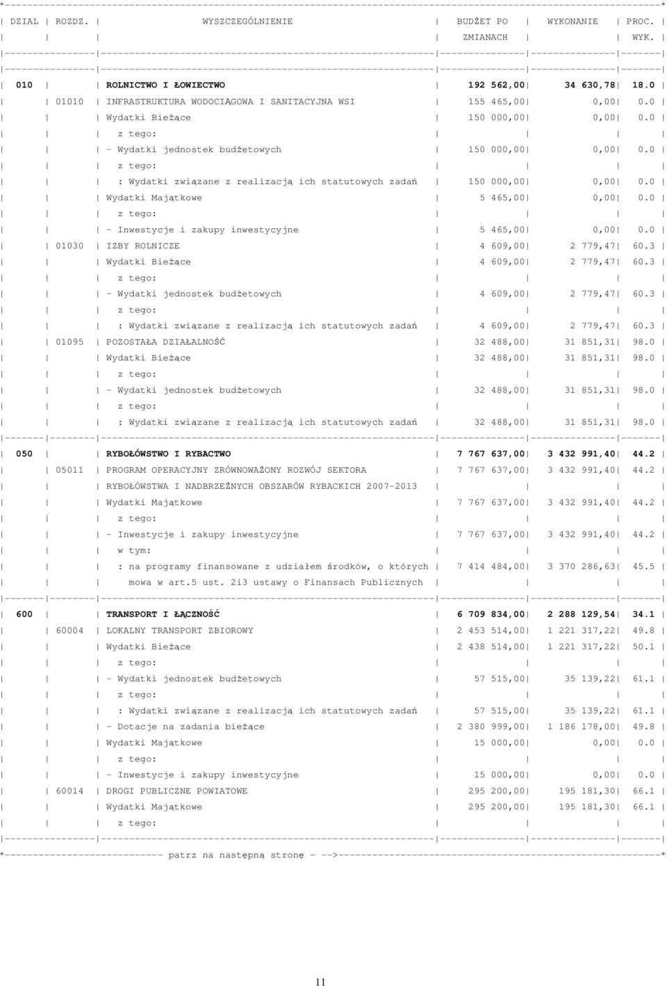 0 : Wydatki związane z realizacją ich statutowych zadań 150 000 0 0.0 Wydatki Majątkowe 5 465,00 0 0.0 - Inwestycje i zakupy inwestycyjne 5 465,00 0 0.0 01030 IZBY ROLNICZE 4 609,00 2 779,47 60.