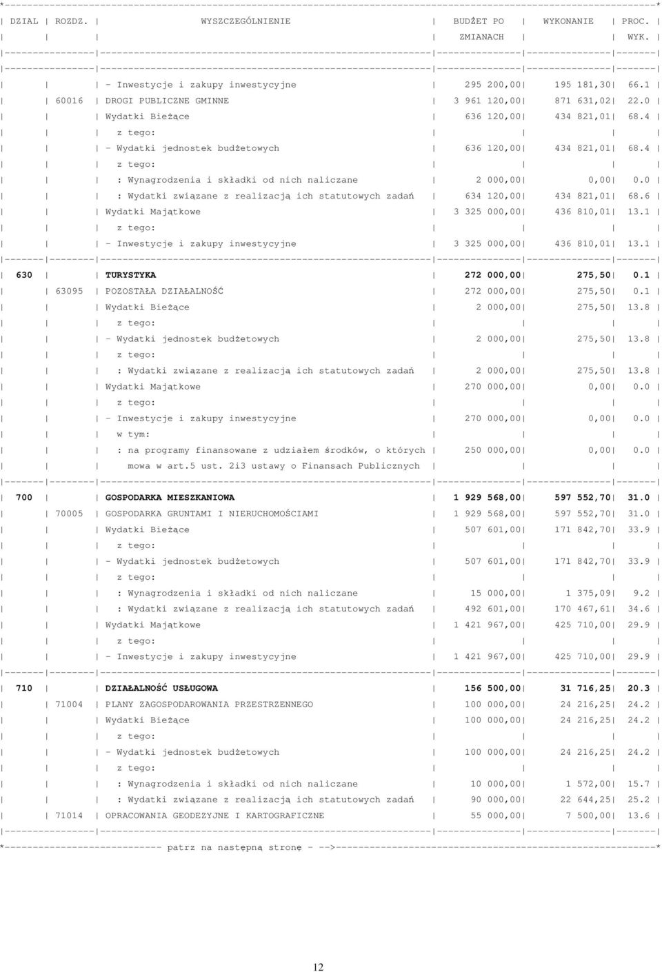 4 - Wydatki jednostek budżetowych 636 120 434 821,01 68.4 : Wynagrodzenia i składki od nich naliczane 2 000 0 0.0 : Wydatki związane z realizacją ich statutowych zadań 634 120 434 821,01 68.