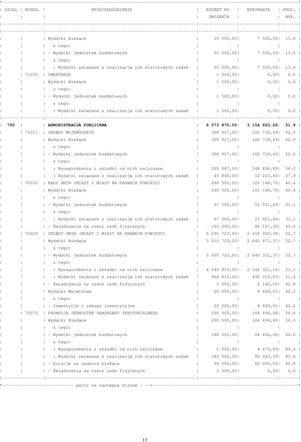 0 Wydatki Bieżące 1 500 0 0.0 - Wydatki jednostek budżetowych 1 500 0 0.0 : Wydatki związane z realizacją ich statutowych zadań 1 500 0 0.0 750 ADMINISTRACJA PUBLICZNA 6 073 875,00 3 154 663,26 51.