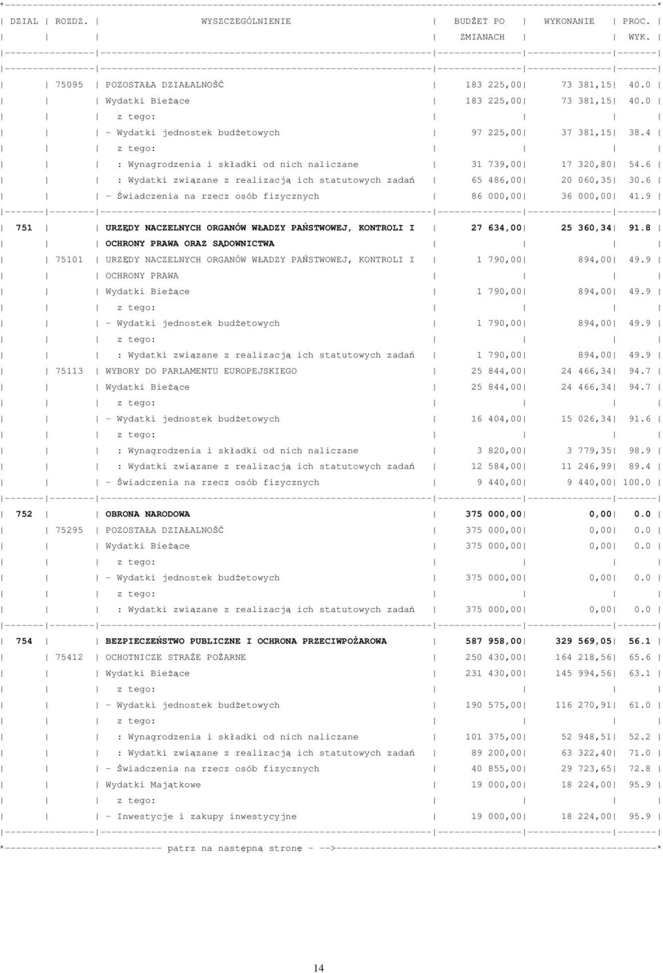 4 : Wynagrodzenia i składki od nich naliczane 31 739,00 17 320,80 54.6 : Wydatki związane z realizacją ich statutowych zadań 65 486,00 20 060,35 30.
