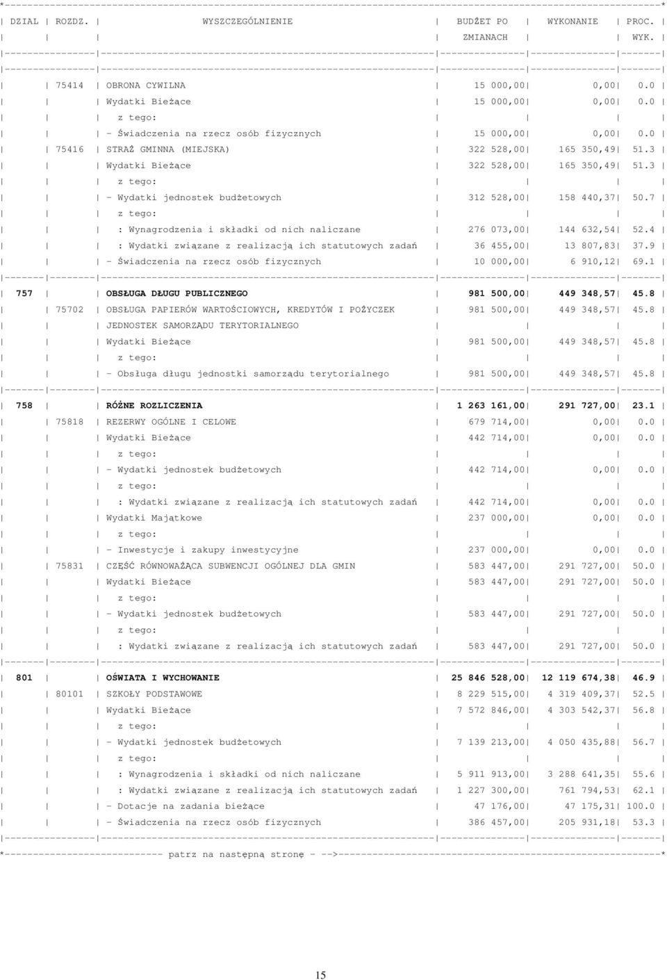 3 Wydatki Bieżące 322 528,00 165 350,49 51.3 - Wydatki jednostek budżetowych 312 528,00 158 440,37 50.7 : Wynagrodzenia i składki od nich naliczane 276 073,00 144 632,54 52.
