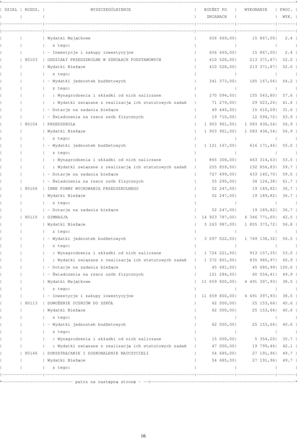 0 Wydatki Bieżące 410 528,00 213 371,87 52.0 - Wydatki jednostek budżetowych 341 373,00 185 167,06 54.2 : Wynagrodzenia i składki od nich naliczane 270 094,00 155 543,80 57.